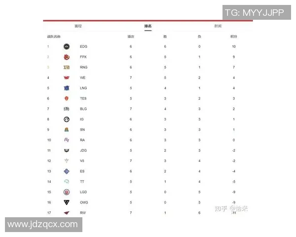 2026DOTA2意识排行榜:EDG位居第6名 2026DOTA2意识排行榜:EDG位居第6名